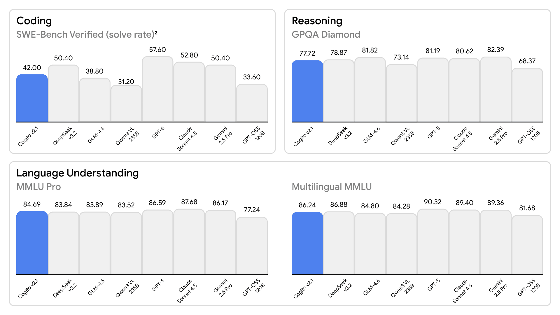 Collage of various benchmark performances