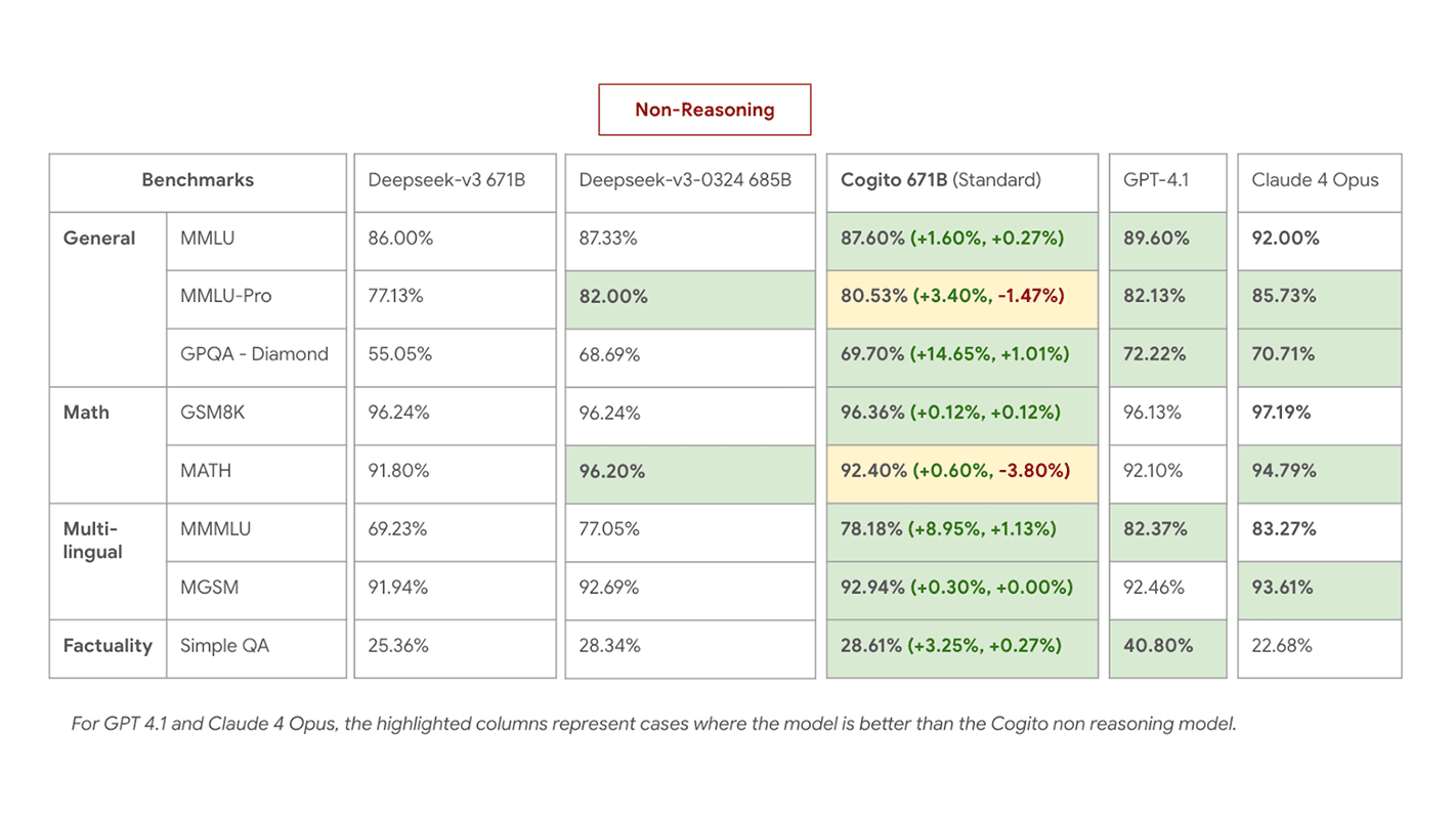 Performance of Cogito 671B
