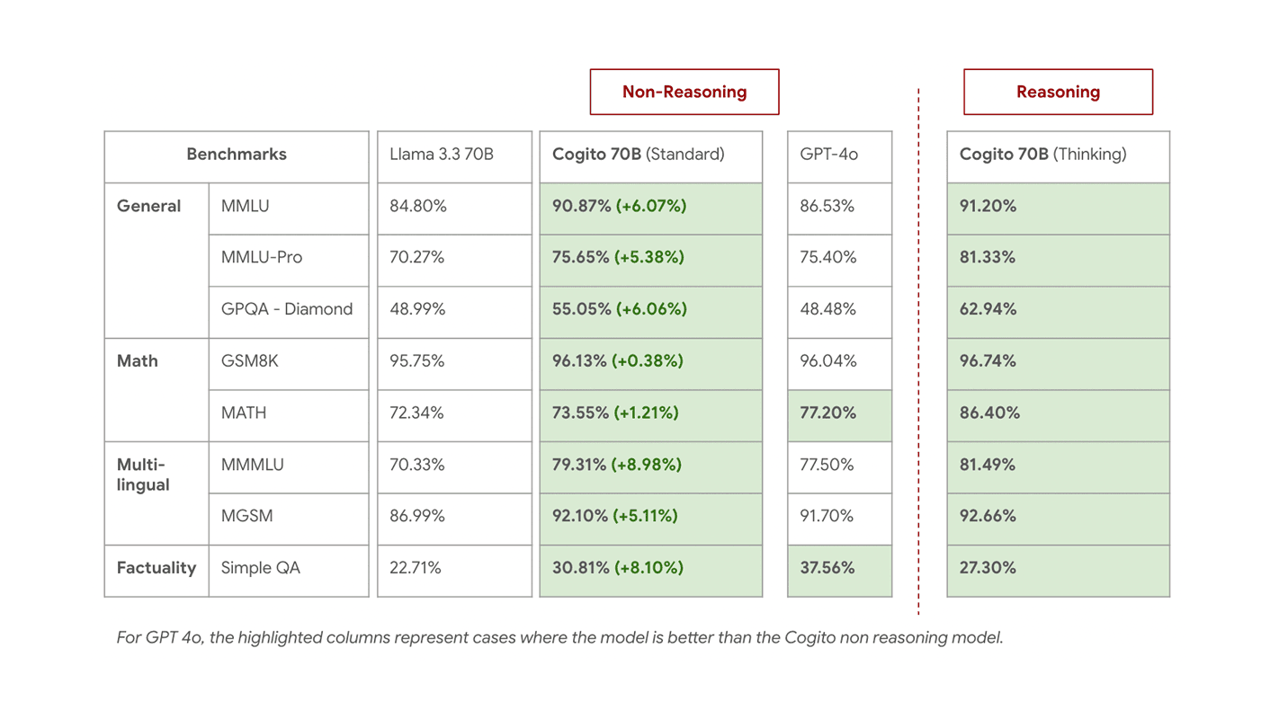 Performance of Cogito 70B